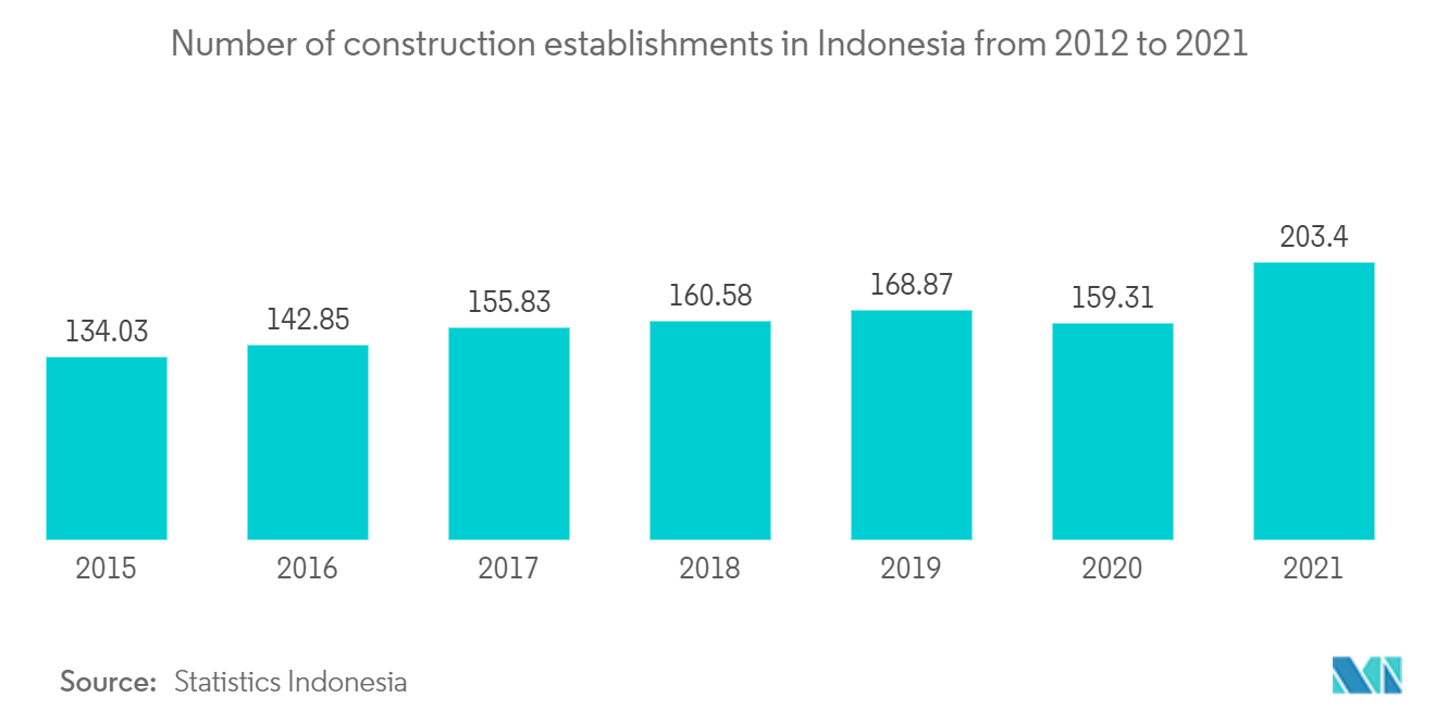 インドネシアのインフラ部門-2012年から2021年までのインドネシアの建設事業所数