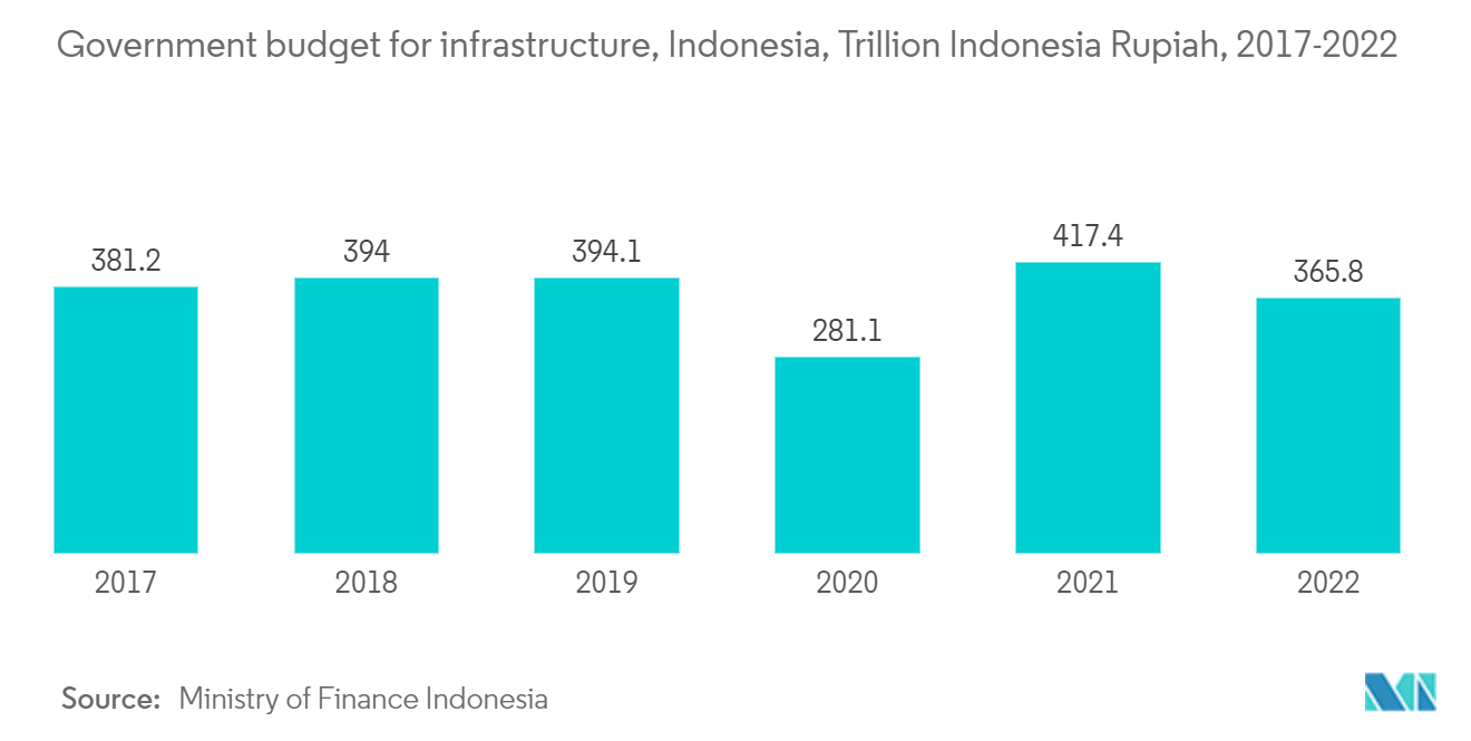 Mercado de Infraestrutura da Indonésia – Orçamento do governo para infraestrutura, Indonésia, Trilhões de Rupias Indonésias, 2017-2022
