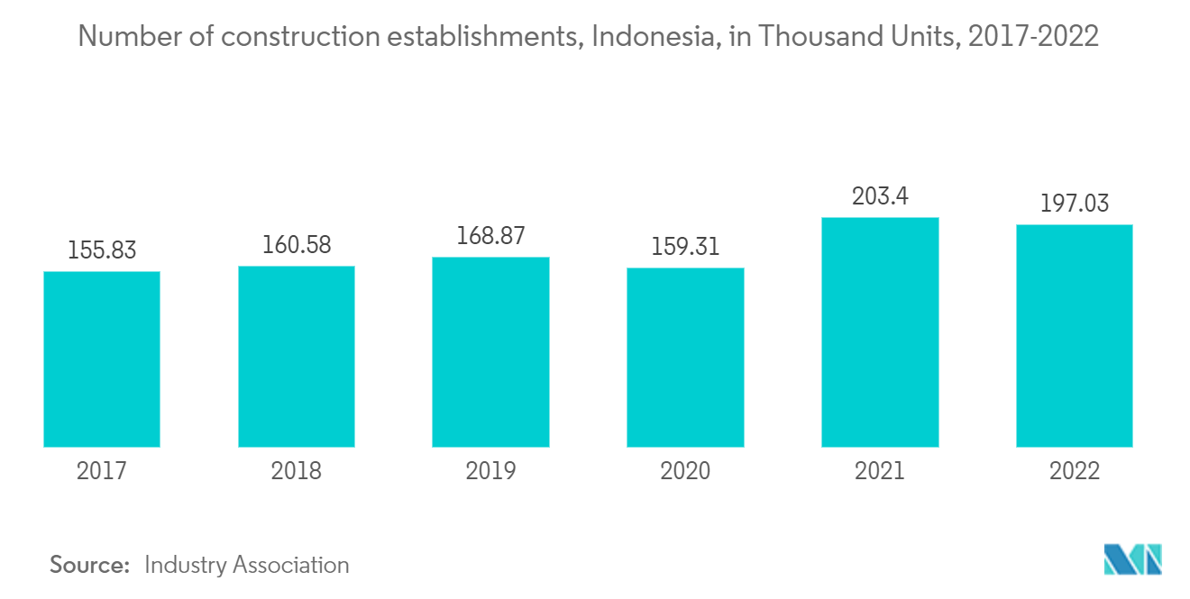 سوق البنية التحتية في إندونيسيا - عدد مؤسسات البناء في إندونيسيا بالألف وحدة، 2017-2022