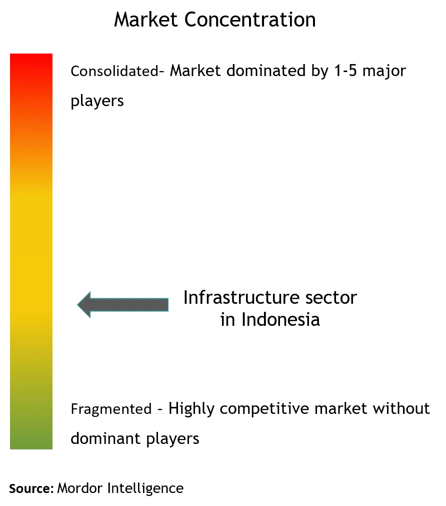 Indonesia Infrastructure Sector Market Concentration