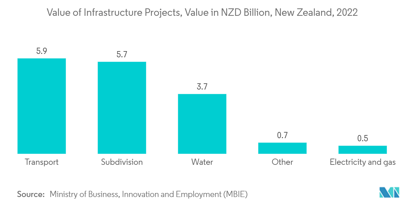 뉴질랜드 인프라 부문 시장 - 인프라 프로젝트의 가치, 뉴질랜드, 2022년 NZD 십억의 가치