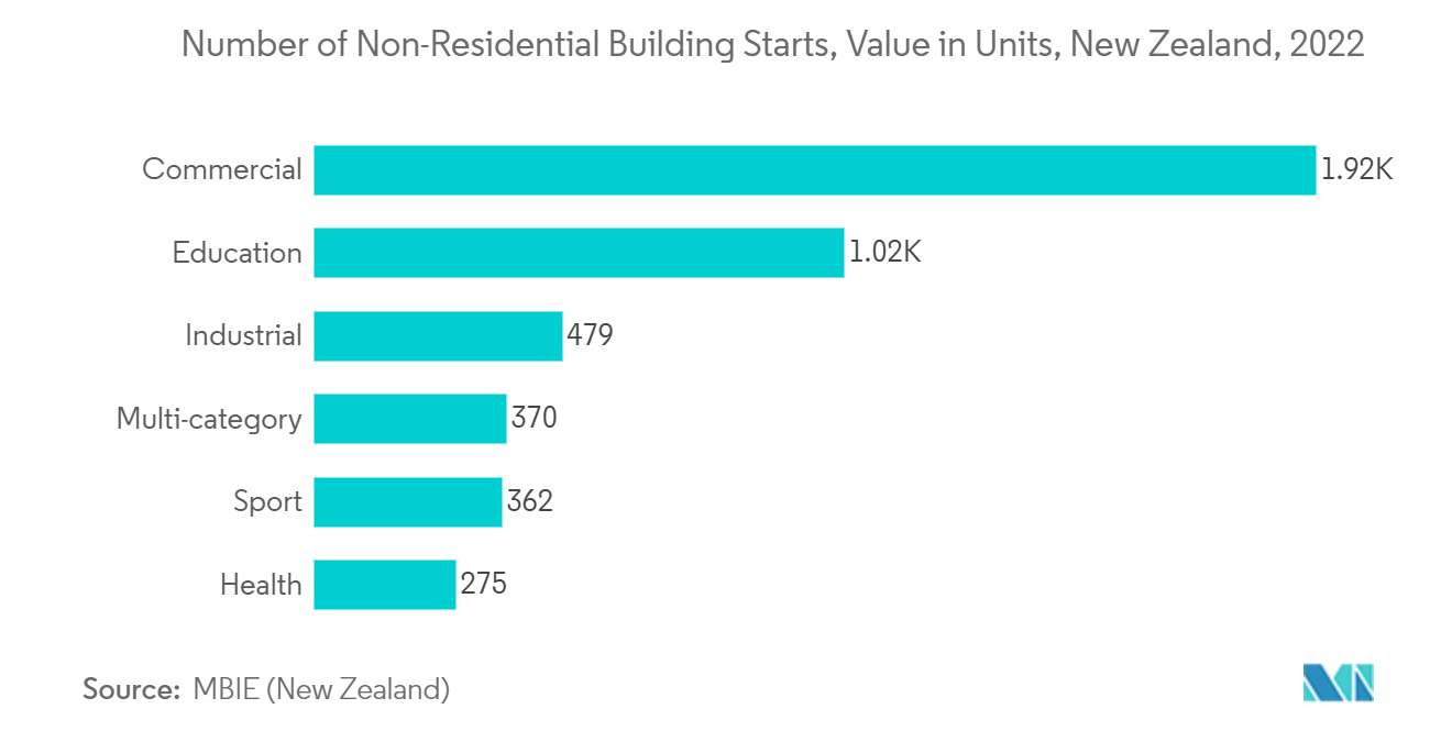 ニュージーランドのインフラ市場-非住宅建築着工件数、金額（単位）、ニュージーランド、2022年