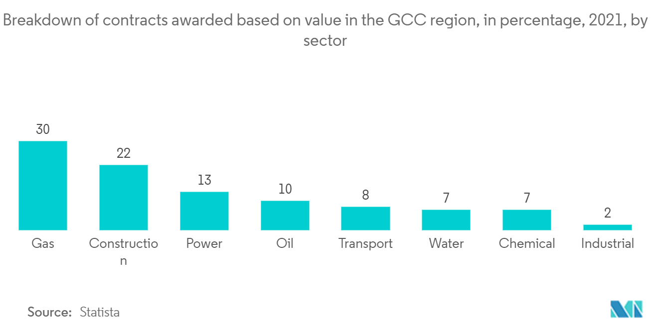 Mercado del sector de infraestructura de Qatar desglose de los contratos adjudicados según el valor en la región del CCG, en porcentaje, 2021, por sector
