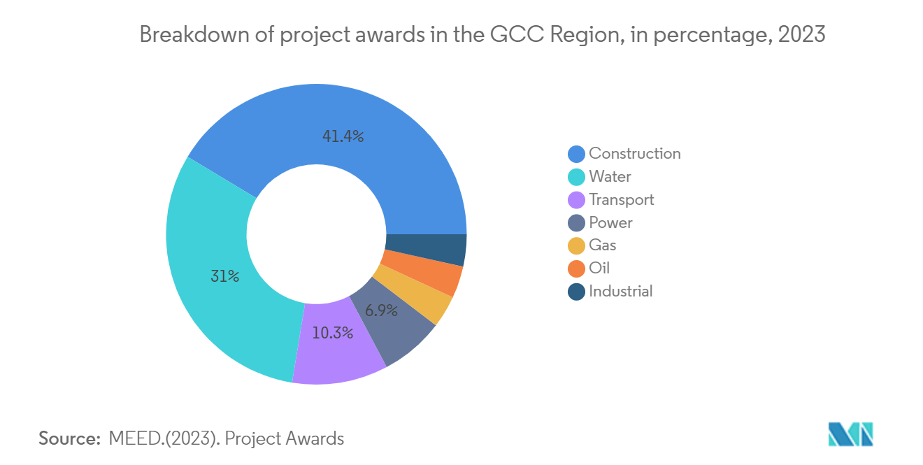 Qatar Infrastructure Sector Market: Breakdown of project awards in the GCC Region, in percentage, 2023