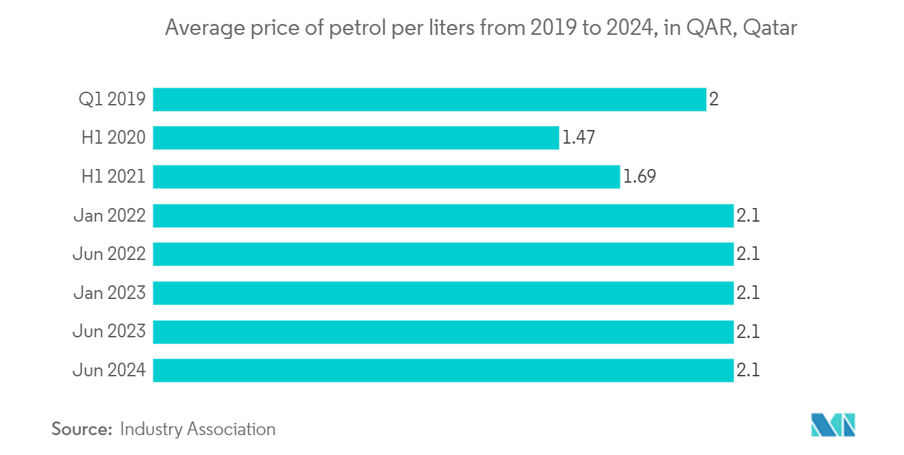 Qatar Infrastructure Sector Market: Average price of petrol per liters from 2019 to 2024, in QAR, Qatar