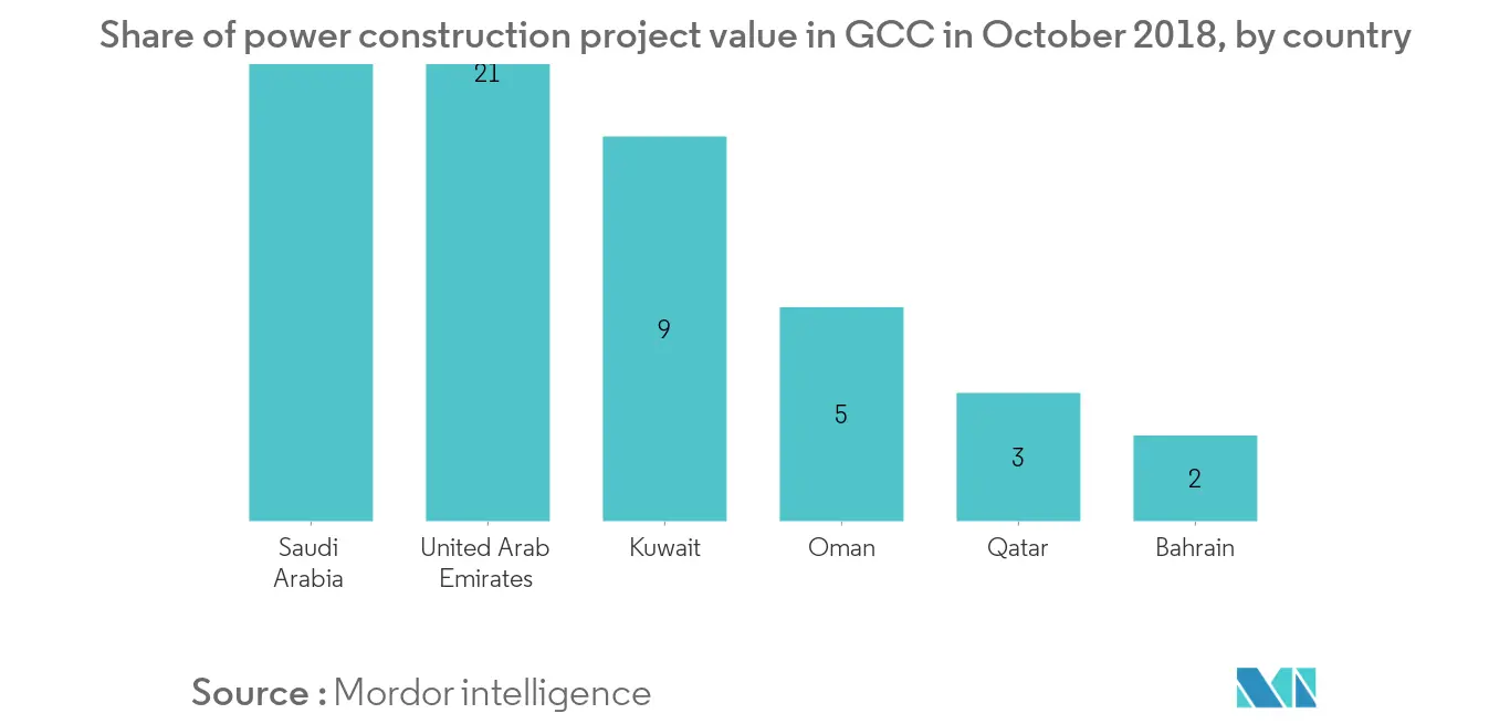 Secteur des infrastructures en Arabie saoudite&nbsp; part de la valeur des projets de construction électrique dans le CCG en octobre 2018, par pays