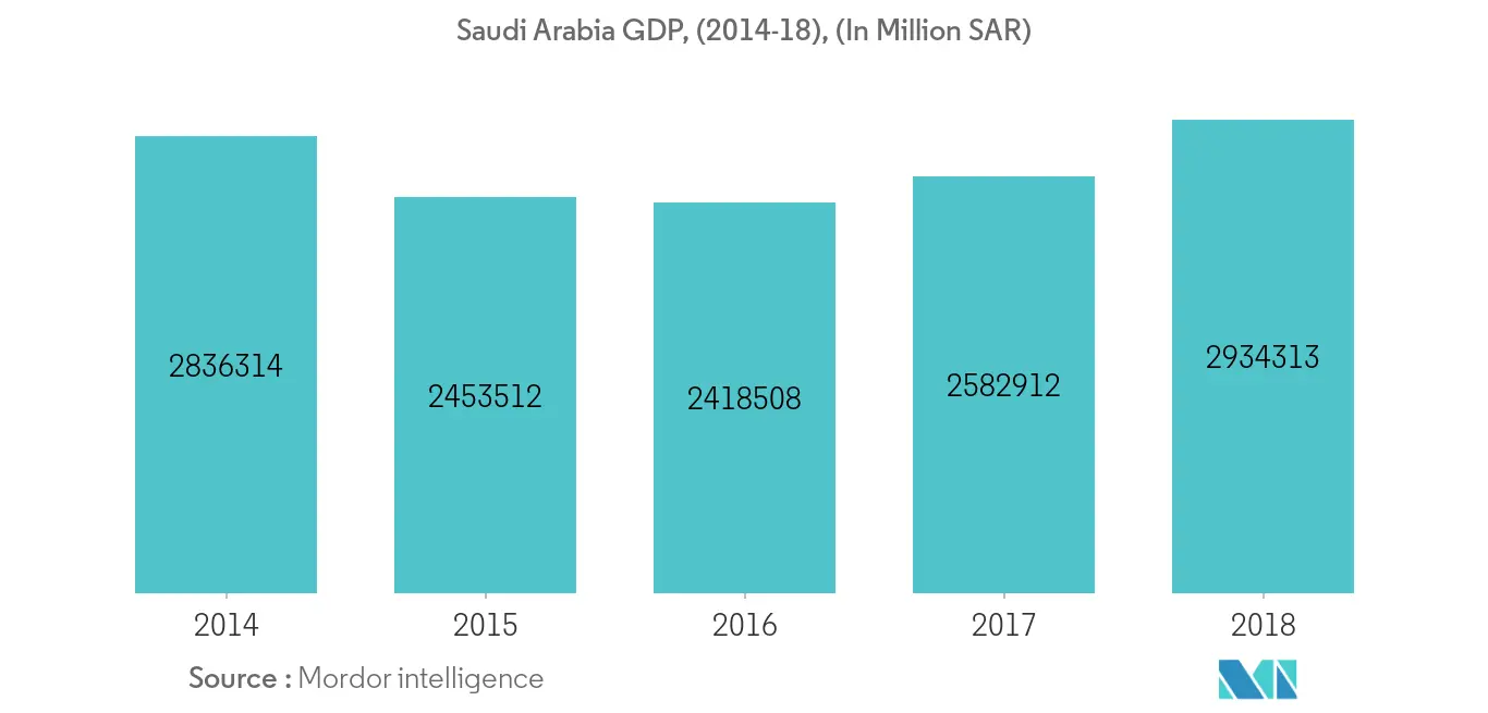 Secteur des infrastructures en Arabie saoudite&nbsp; PIB de l'Arabie saoudite, (2014-18), (en millions SAR)