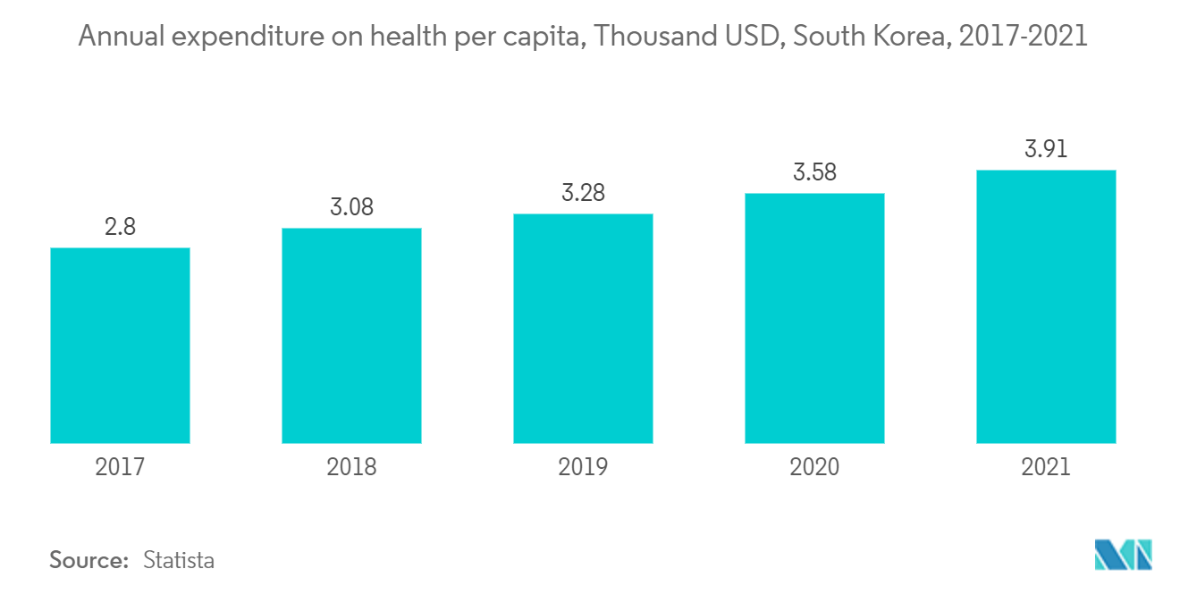 South Korea Infrastructure Sector Market trend - Annual expenditure on health per capita