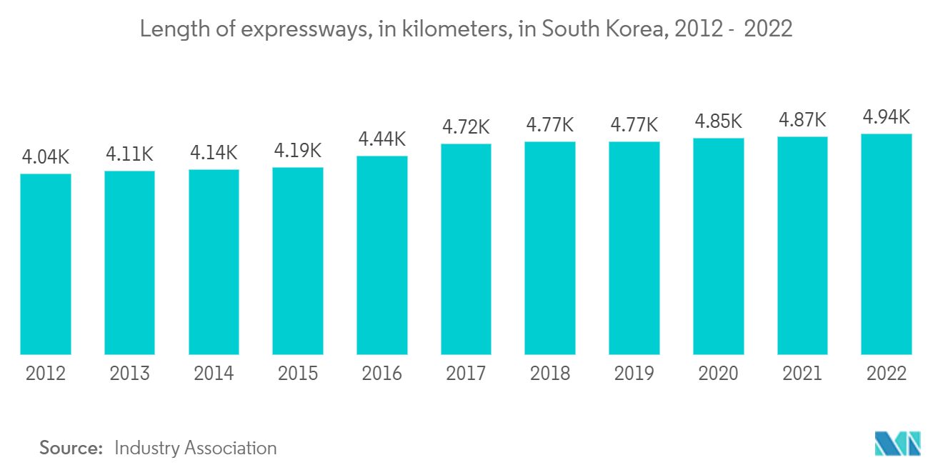 South Korea Infrastructure Sector Market: Length of expressways, in kilometers, in South Korea, 2012 -  2022 