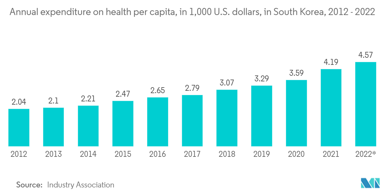 South Korea Infrastructure Sector Market: Annual expenditure on health per capita, in 1,000 U.S. dollars, in South Korea, 2012 - 2022