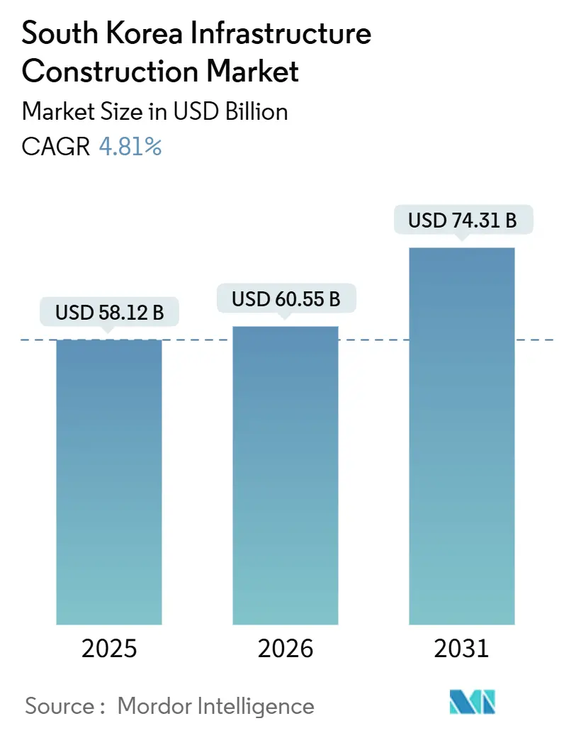 South Korea Infrastructure Construction Market (2026 - 2031)