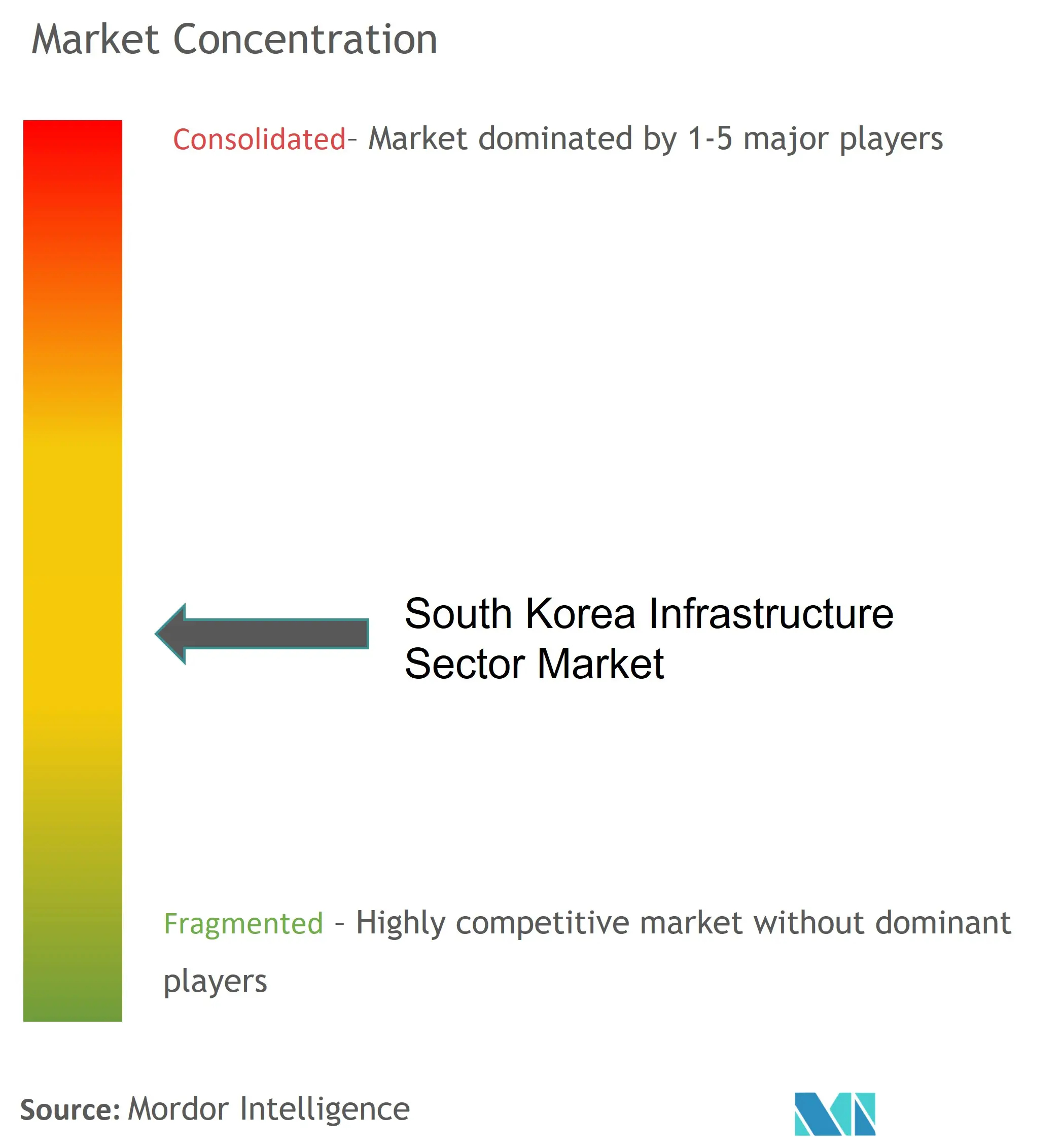 한국 인프라 부문 시장 - 경쟁 환경
