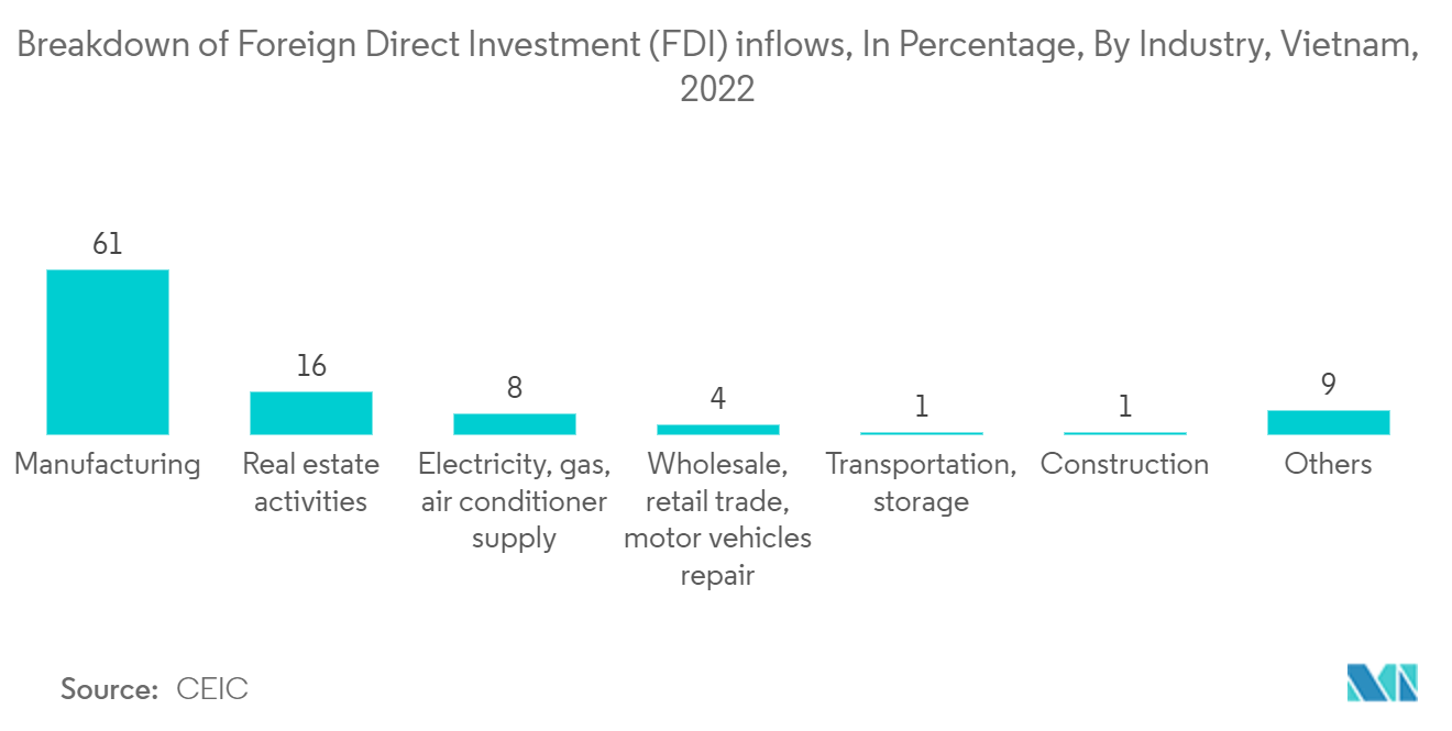 Рынок инфраструктурного сектора Вьетнама распределение притоков прямых иностранных инвестиций (ПИИ) в процентах по отраслям, Вьетнам, 2022 г.
