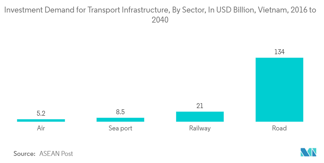 베트남 인프라 부문 시장: 부문별 운송 인프라에 대한 투자 수요(베트남, 2016년~2040년, XNUMX억 달러)