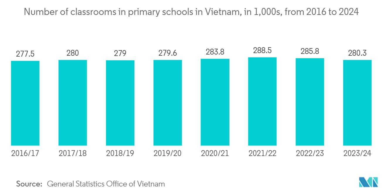 베트남 토토 메이저 사이트 시장: 1,000년부터 2016년까지 베트남 초등학교 교실 수(2024개)