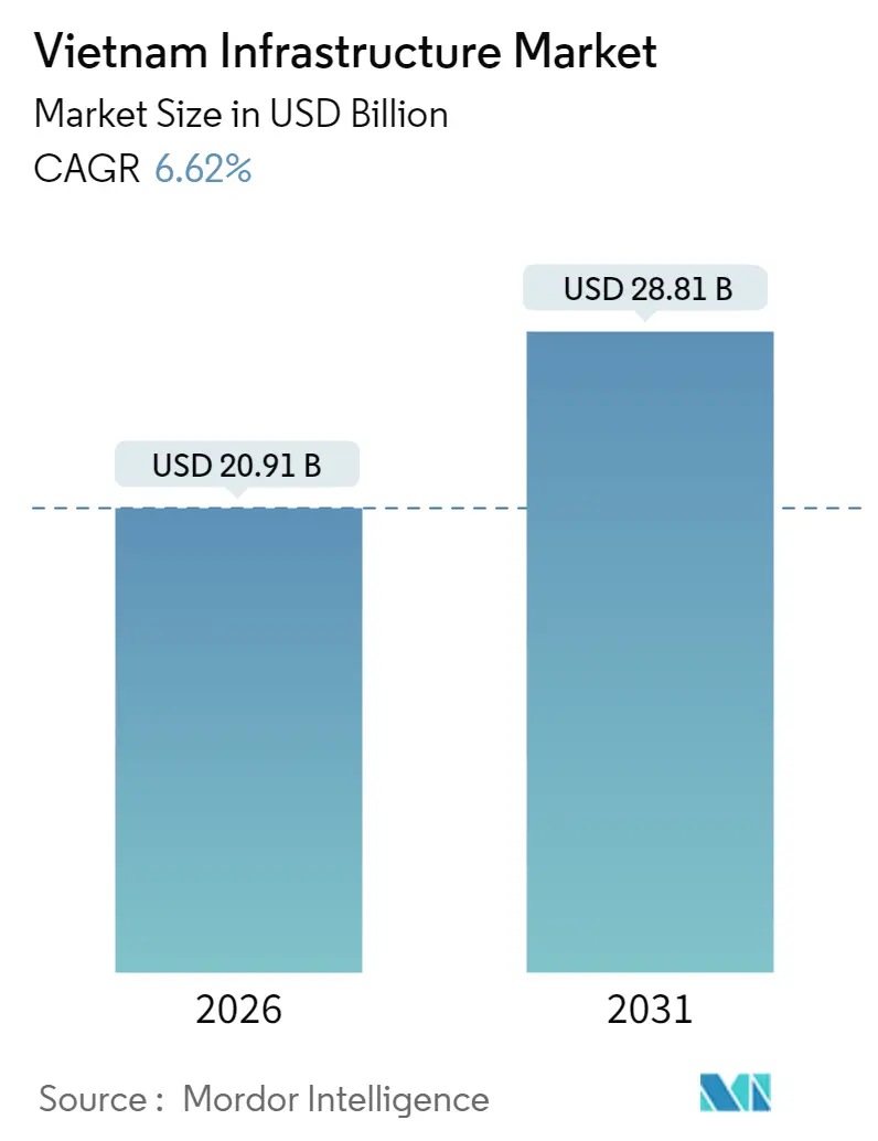 Vietnam Infrastructure Market (2025 - 2030)