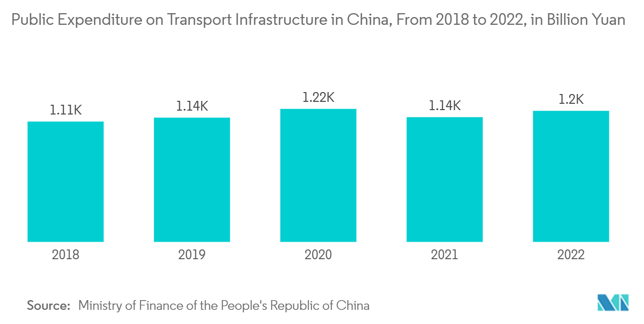 Infrastructure Sector Market: Public Expenditure on Transport Infrastructure in China, From 2018 to 2022, in Billion Yuan