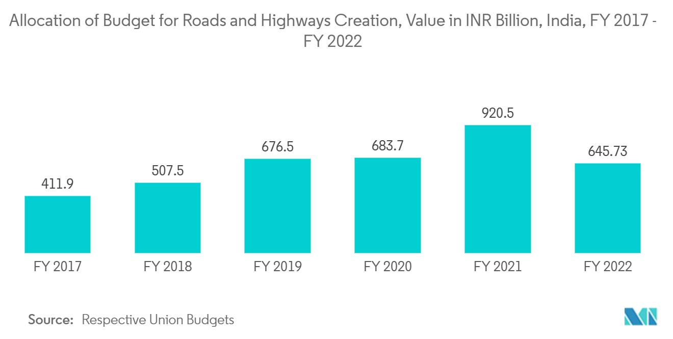 Infrastructure Sector Market: Allocation of Budget for Roads and Highways Creation, Value in INR Billion, India, FY 2017 - FY 2022