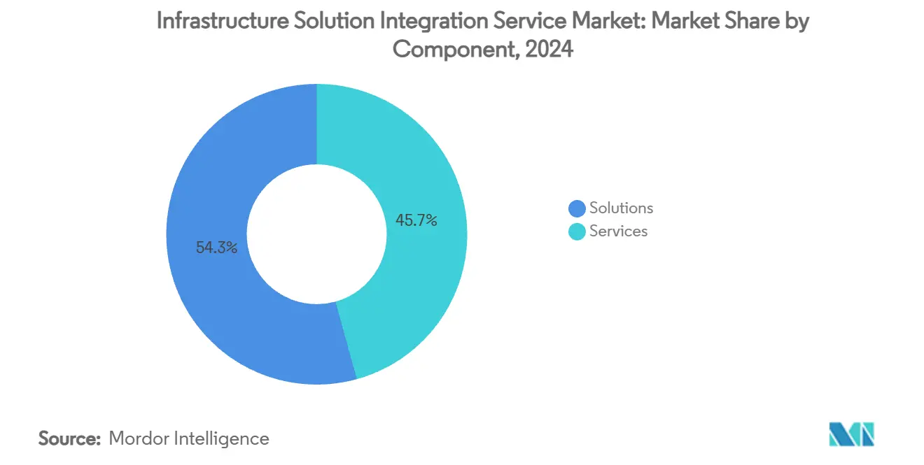 Infrastructure Solution Integration Service Market: Market Share by Component