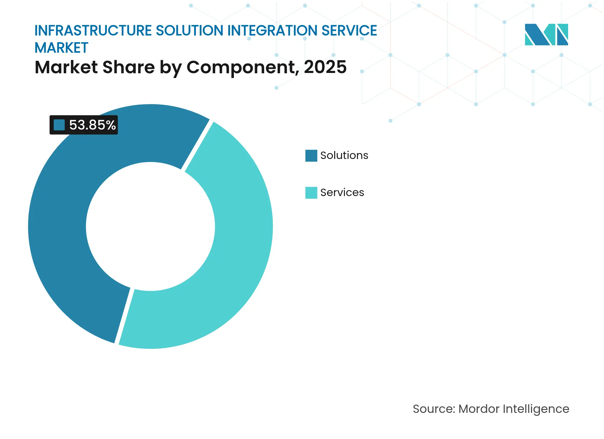 Infrastructure Solution Integration Service Market: Market Share by Component, 2025