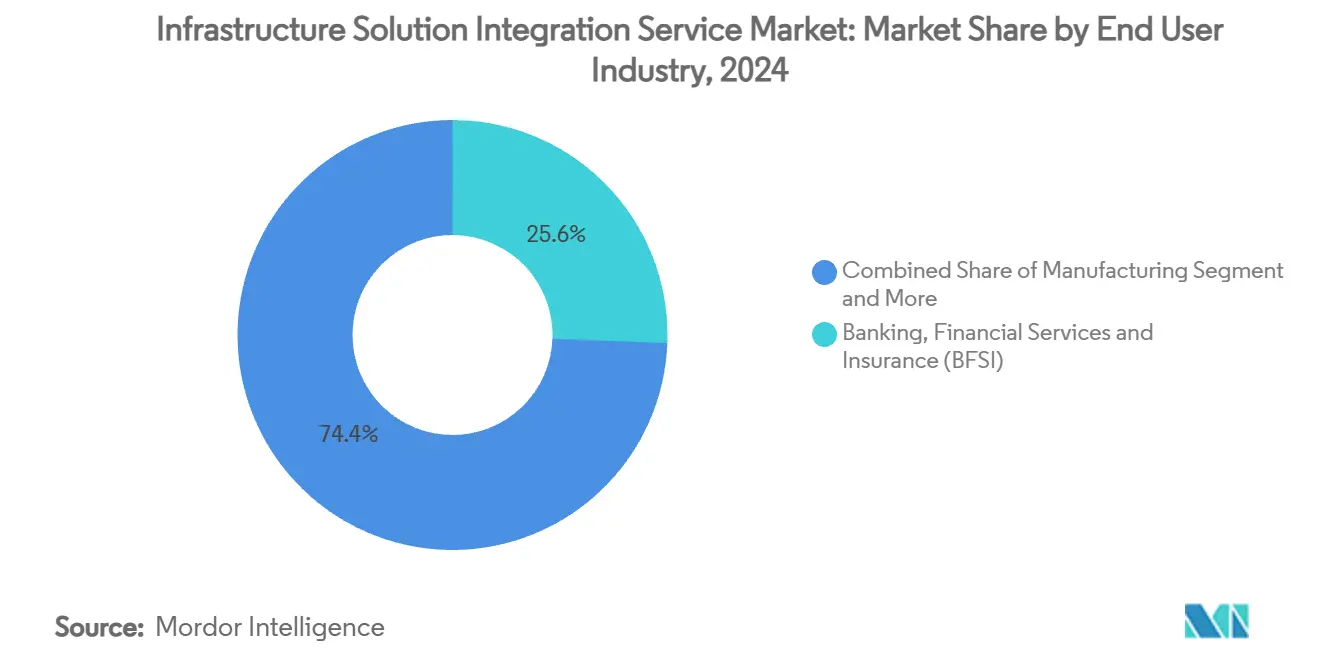 Infrastructure Solution Integration Service Market: Market Share by End User Industry