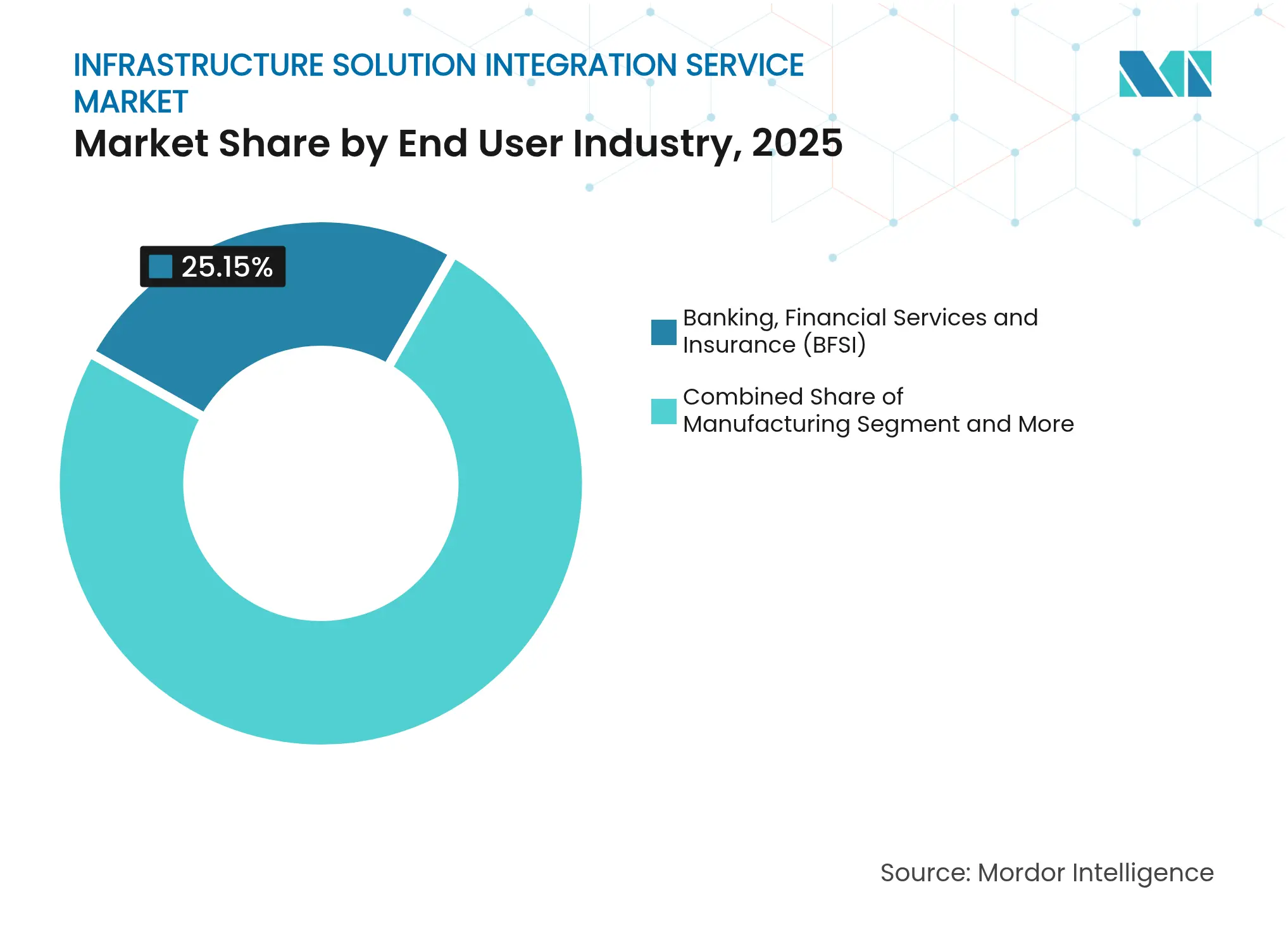 Infrastructure Solution Integration Service Market: Market Share by End User Industry, 2025