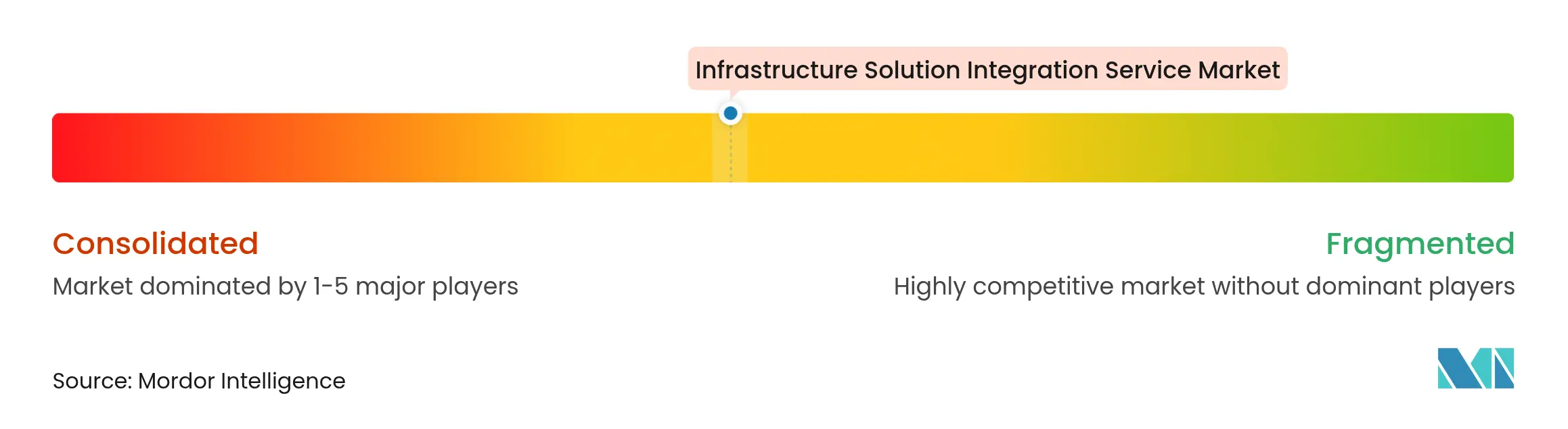 Infrastructure Solution Integration Service Market Concentration