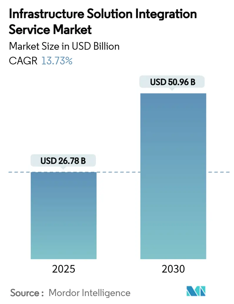 Infrastructure Solution Integration Service Market (2025 - 2030)