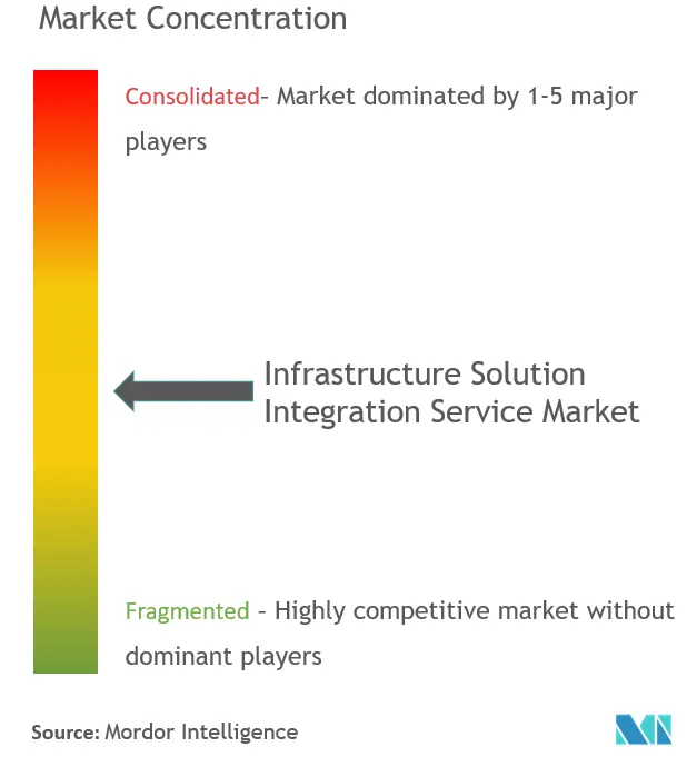 infrastructure solution integration service market