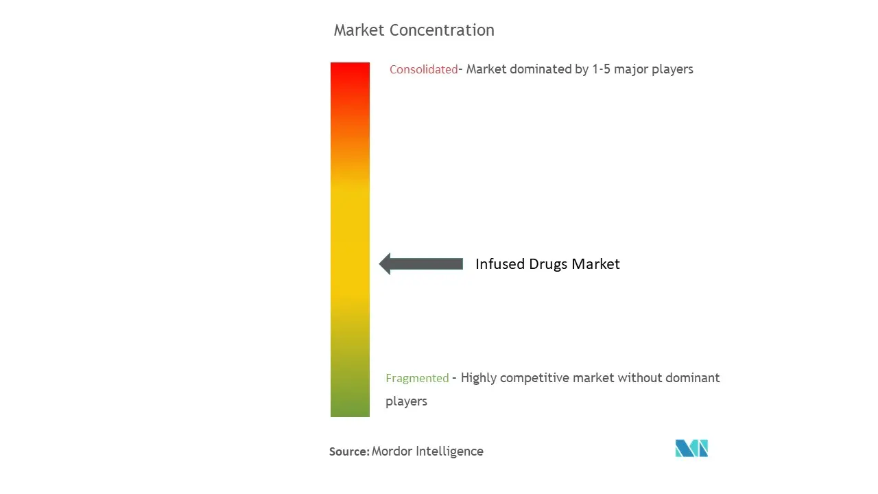 Infused Drugs Market Concentration