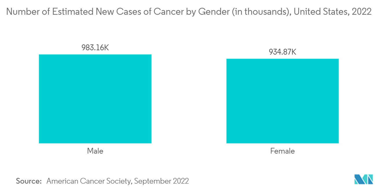 Mercado de gestión de infusiones número estimado de nuevos casos de cáncer por género (en miles), Estados Unidos, 2022
