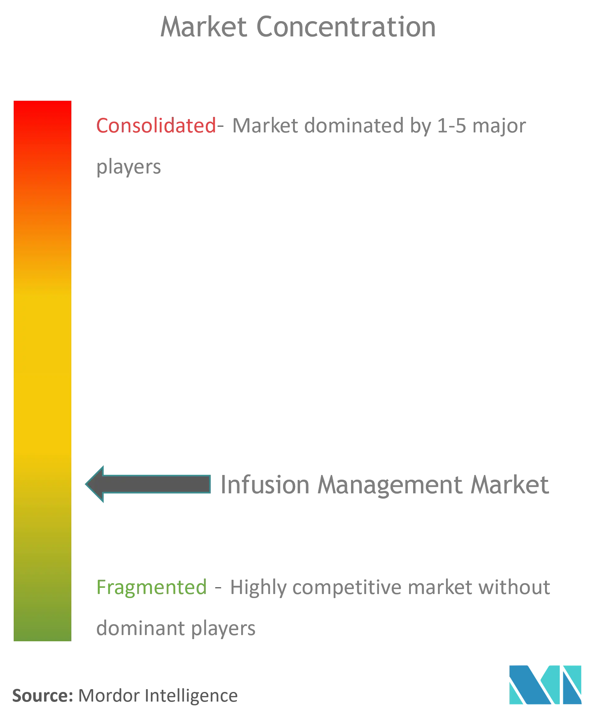Infusion Management Market Concentration