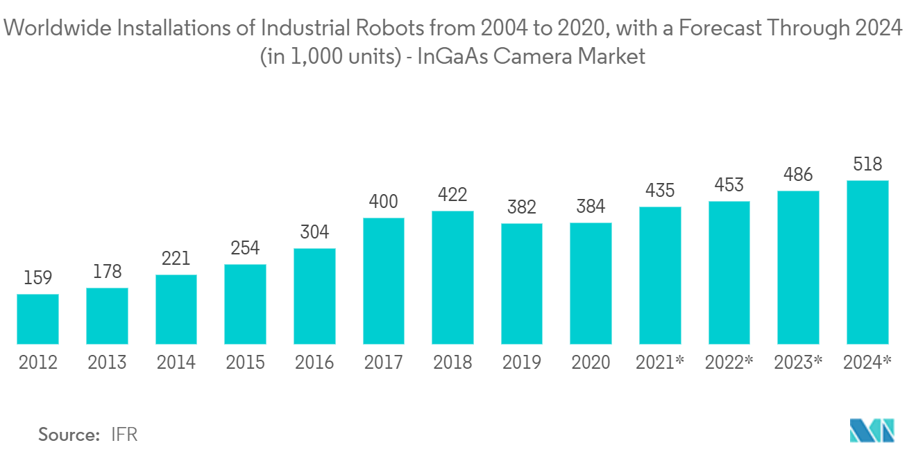 Mercado de cámaras InGaAs instalaciones mundiales de robots industriales de 2004 a 2020, con previsión hasta 2024 (en 1.000 unidades) - Mercado de cámaras InGaAs