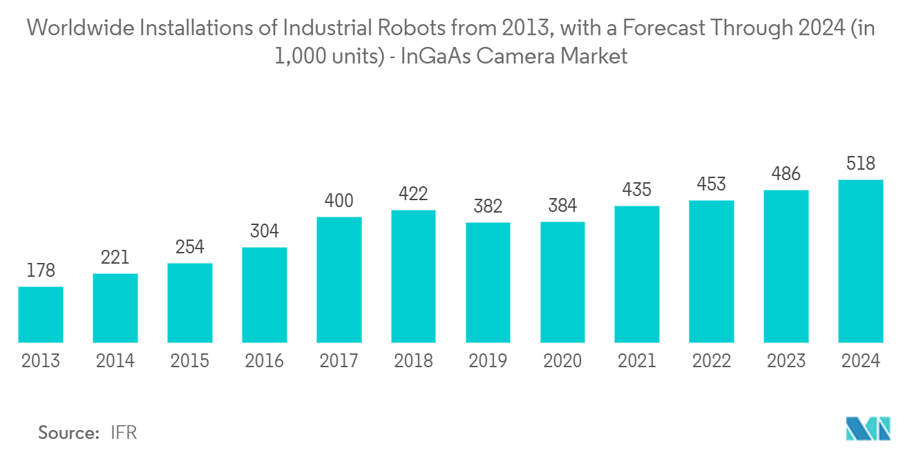 InGaAs Camera Market : Worldwide Installations of Industrial Robots from 2013, with a Forecast Through 2024 (in 1,000 units) - InGaAs Camera Market