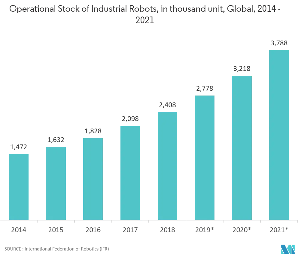 InGaAs Camera Market - Operational Stock of Industrial Robots, in thousand unit, Global, 2014 - 2021