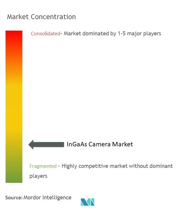 InGaAs Camera Market Concentration