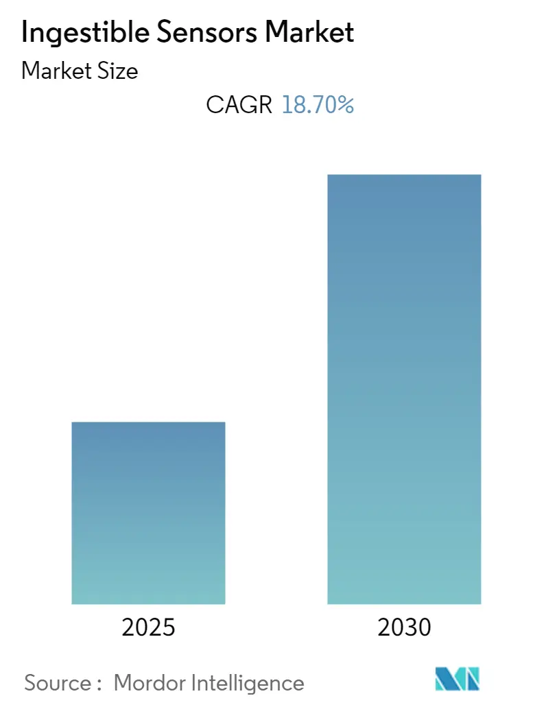 Ingestible Sensors Market Size Ingestible Sensors Market Summary