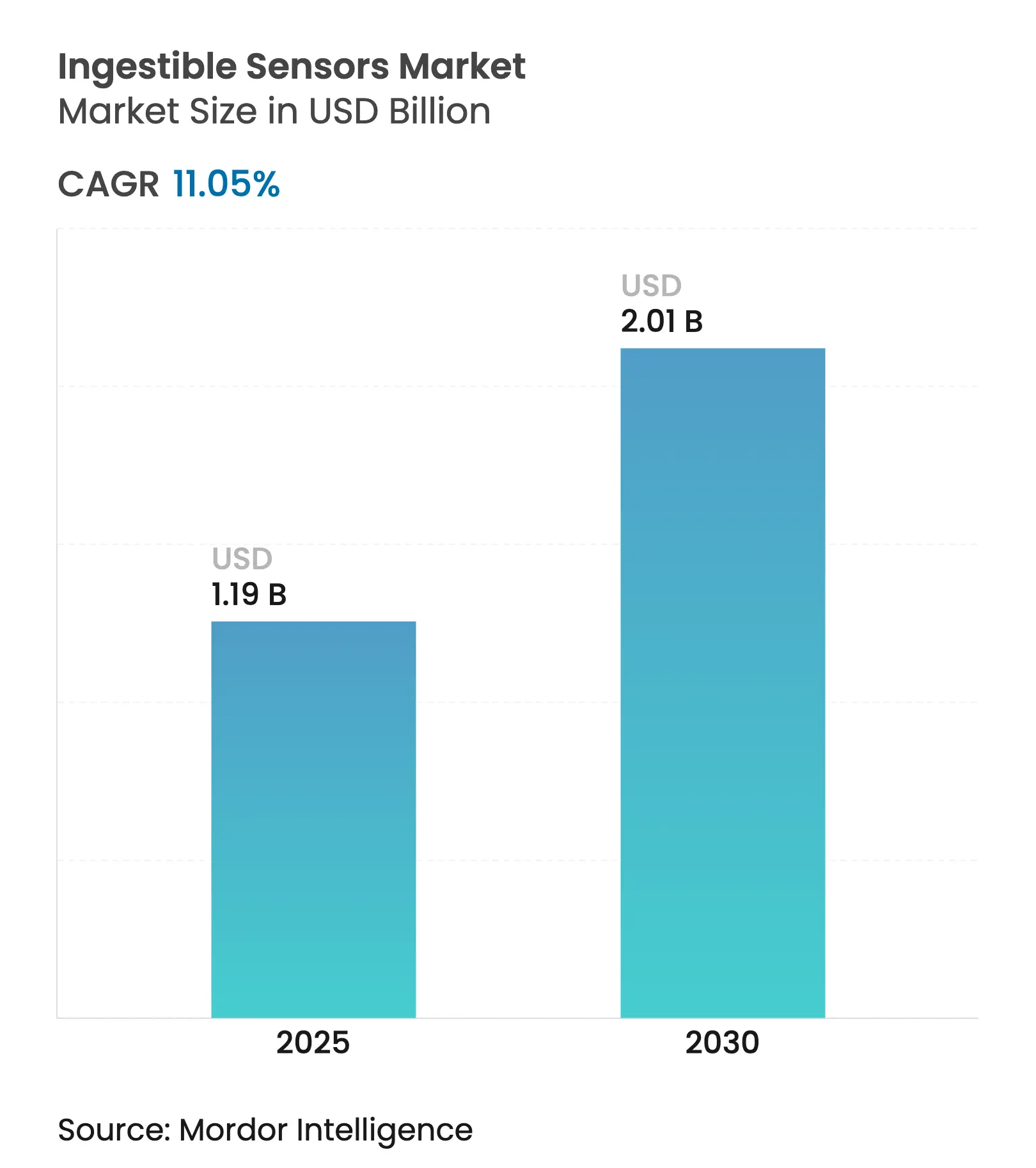 Ingestible Sensors Market Summary