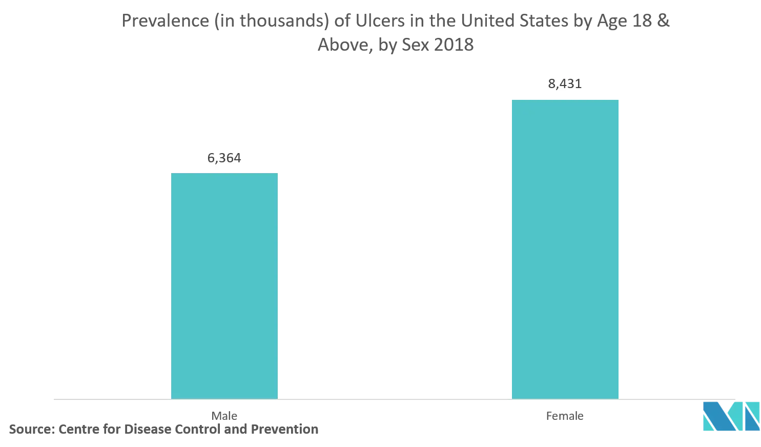 Ingestible Sensors Market: Prevalence (in thousands) of Ulcers in the United States by Agr 18 & Above, by Sex 2018