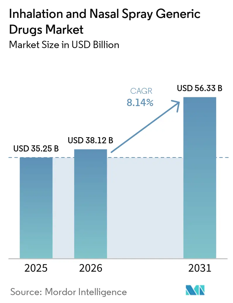 Inhalation and Nasal Spray Generic Drugs Market Size