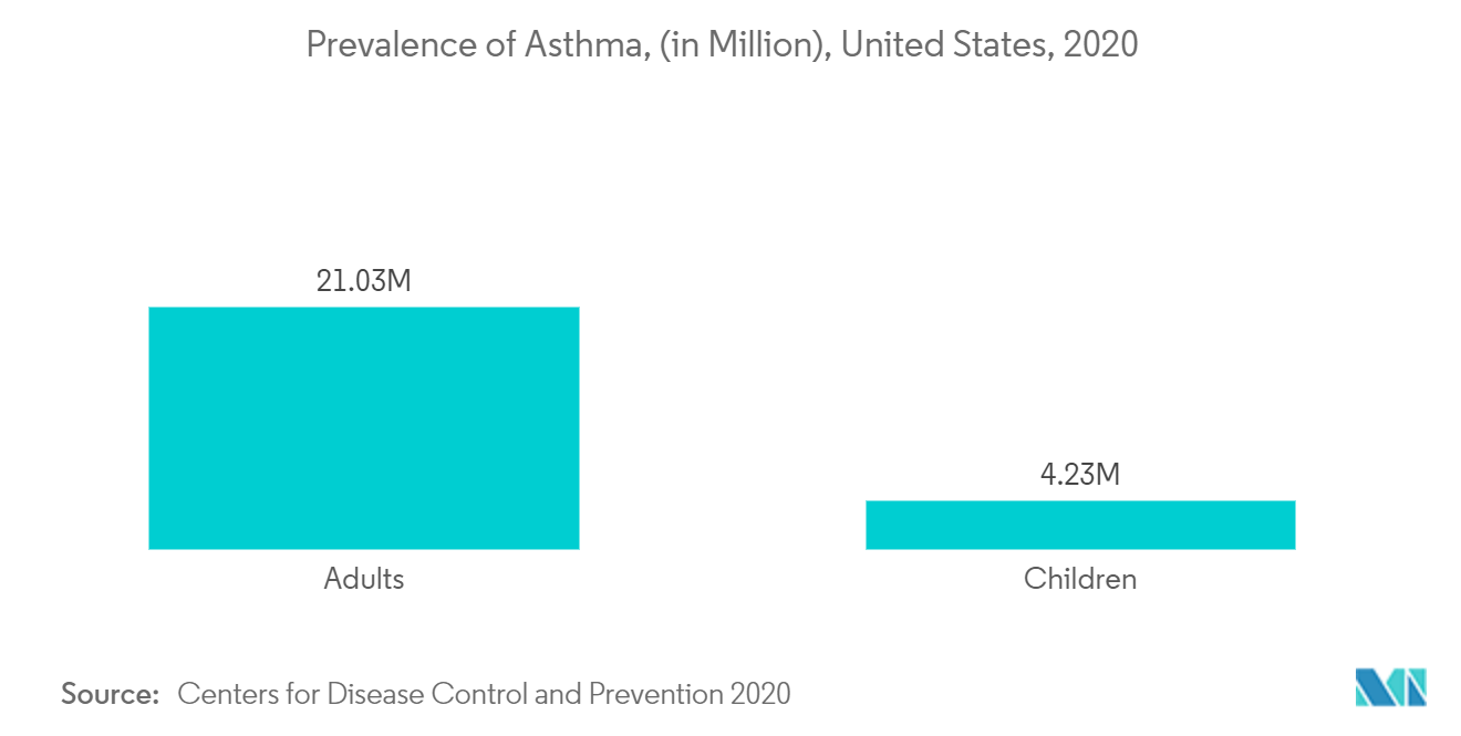 Inhalation and Nasal Spray Generic Drugs Market - Prevalence of Asthma, (in Million), United States, 2020