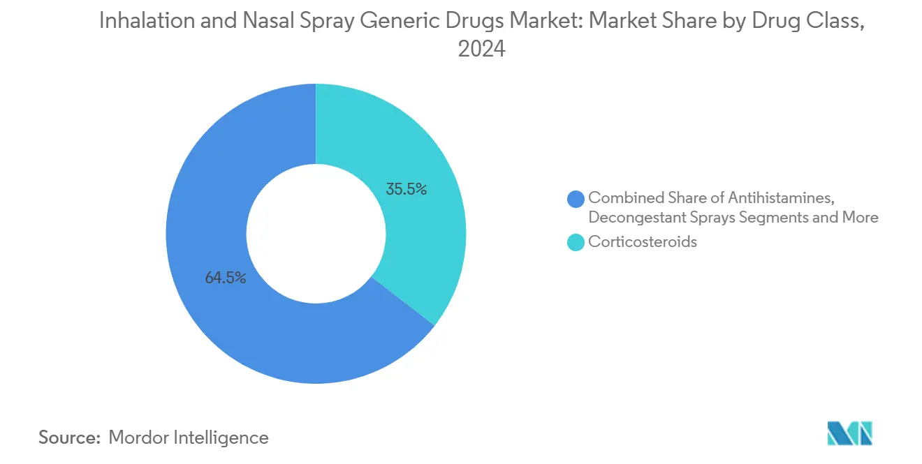 Inhalation and Nasal Spray Generic Drugs Market: Market Share by Drug Class