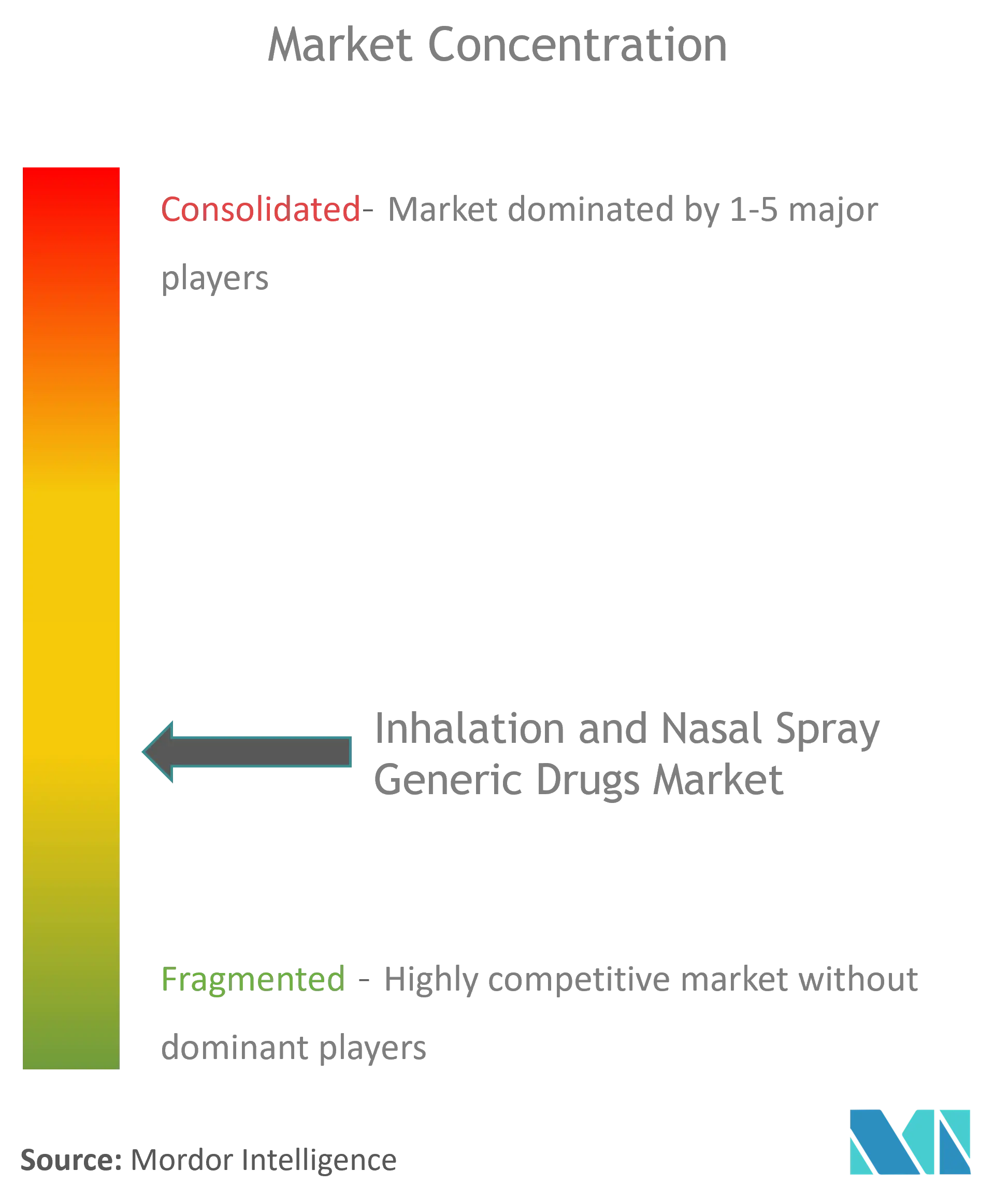 Inhalation and Nasal Spray Generic Drugs Market Concentration.png