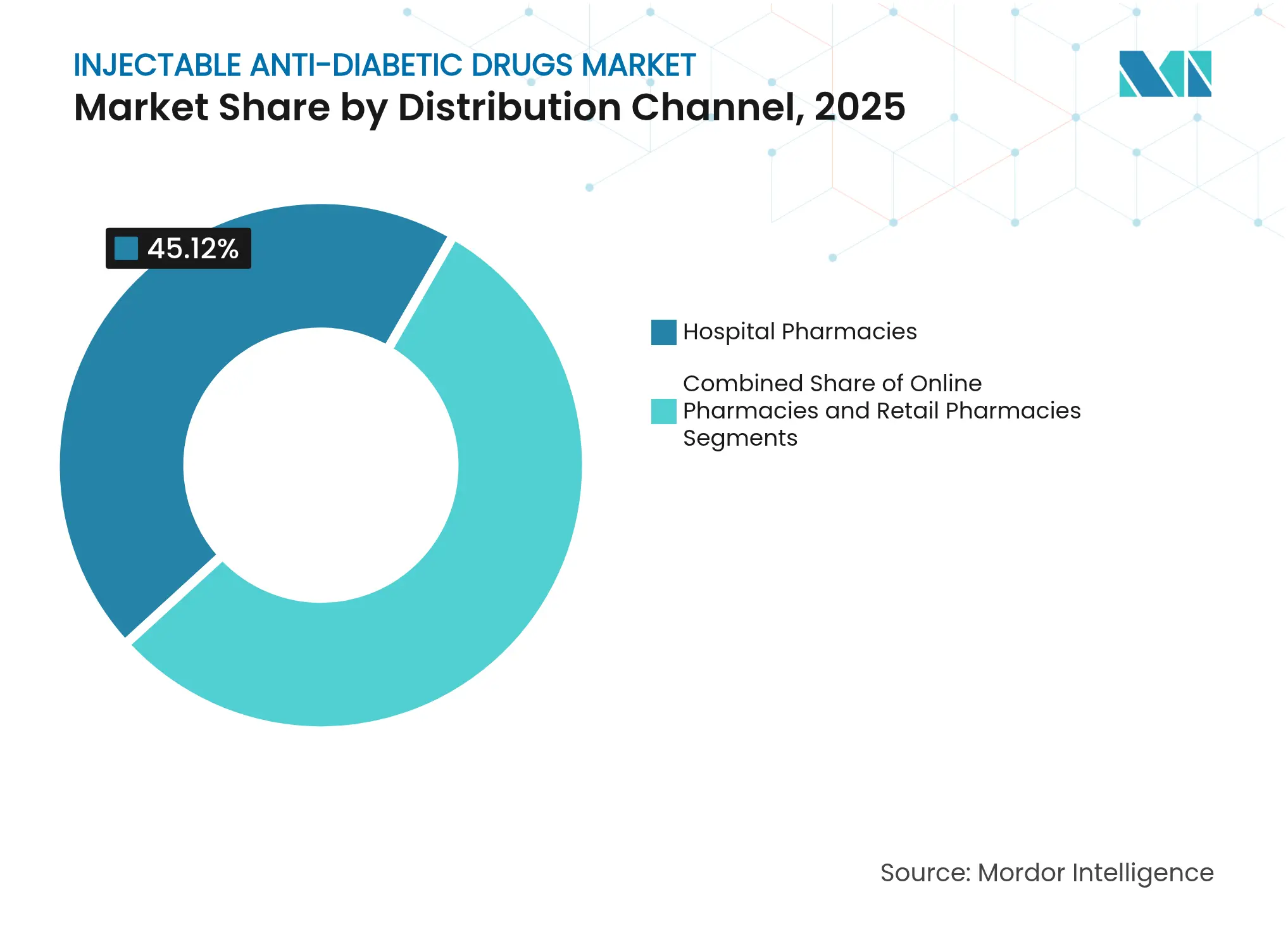 Injectable Anti-diabetic Drugs Market: Market Share by Distribution Channel, 2025