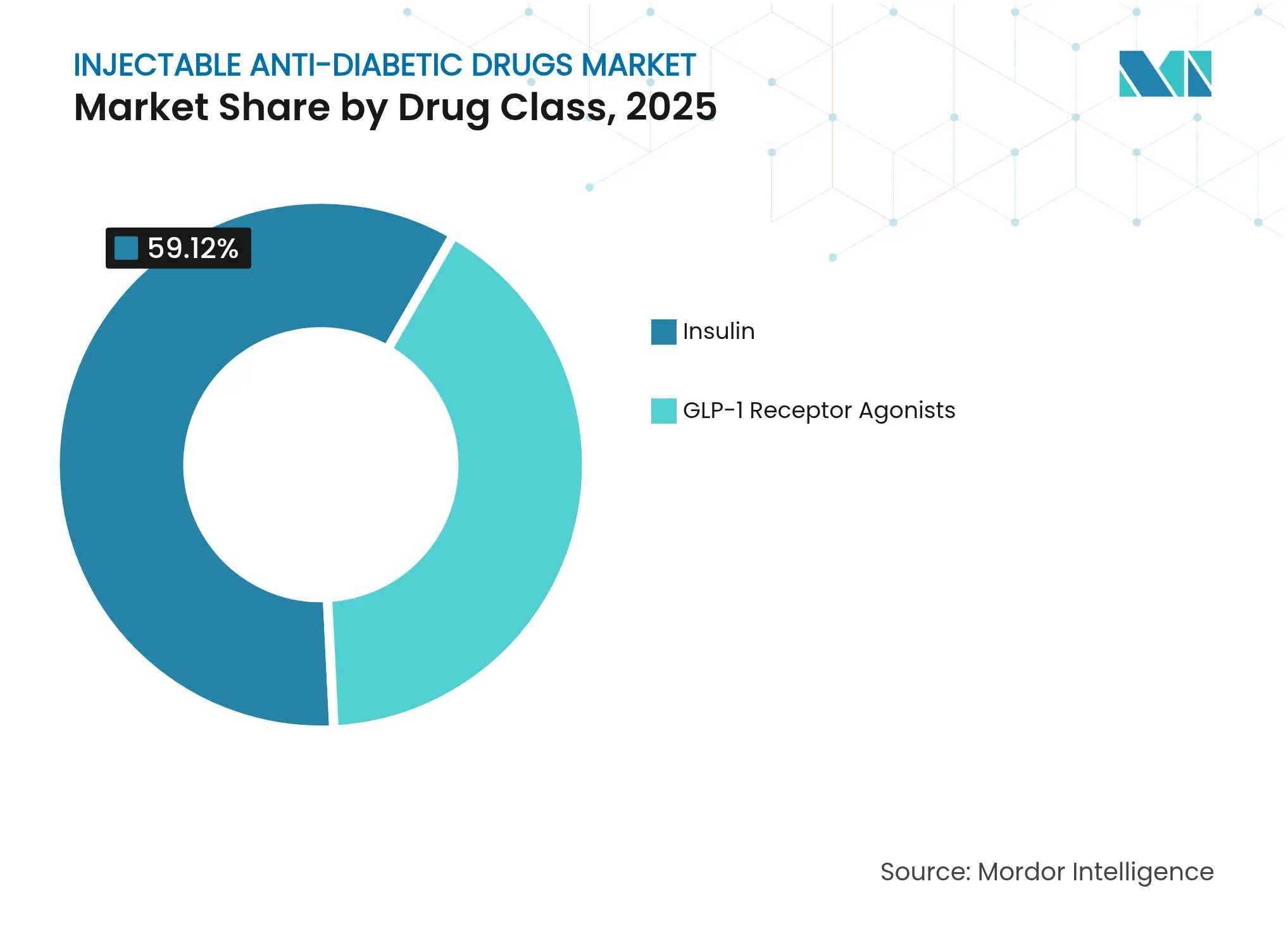 Injectable Anti-diabetic Drugs Market: Market Share by Drug Class, 2025