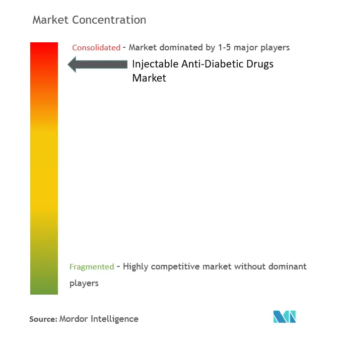 Injectable Anti-diabetic Drugs Market Concentration