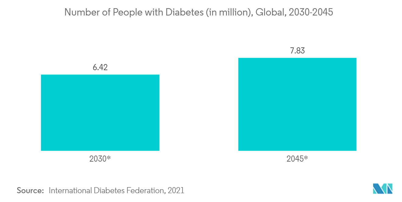 Mercado de dispositivos de administración de medicamentos inyectables número estimado de personas con diabetes (en millones), mundial, 2030-2045