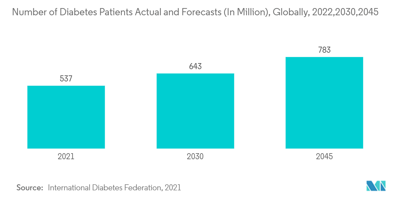 Injection Pen Market: Number of Diabetes Patients Actual and Forecasts (In Million), Globally, 2022,2030,2045