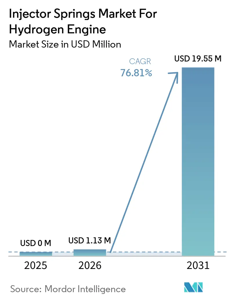 Injector Springs Market For Hydrogen Engine Market Size