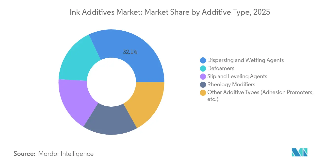 Ink Additives Market: Market Share by Additive Type, 2025